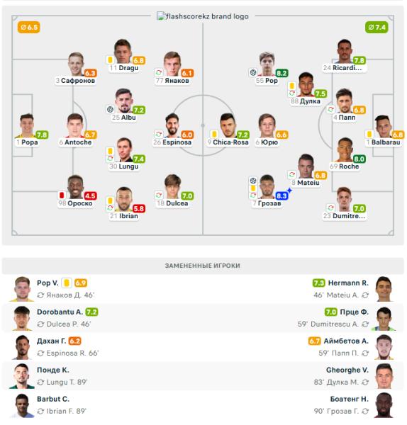 Абат Аймбетов получил оценку за победный матч в европейском чемпионате