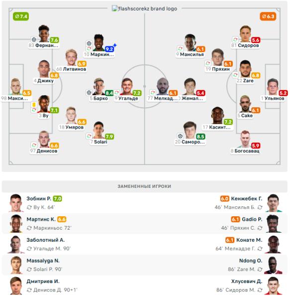Максим Самородов стал лучшим игроком «Ахмата» в матче со «Спартаком»