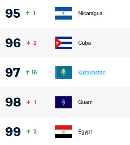 Женская сборная Казахстана поднялась на 16 позиций в рейтинге ФИФА