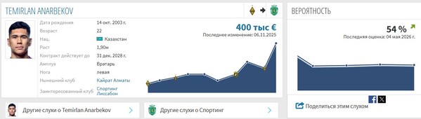 Transfermarkt оценил вероятность трансфера Анарбекова в «Спортинг»