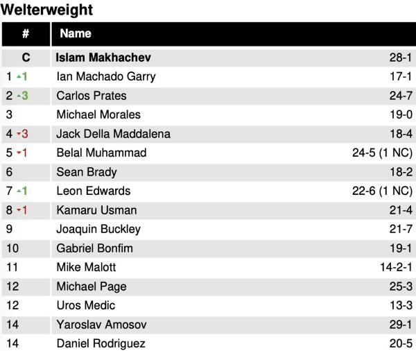 UFC объявил нового лидера в рейтинге дивизиона Шавката Рахмонова