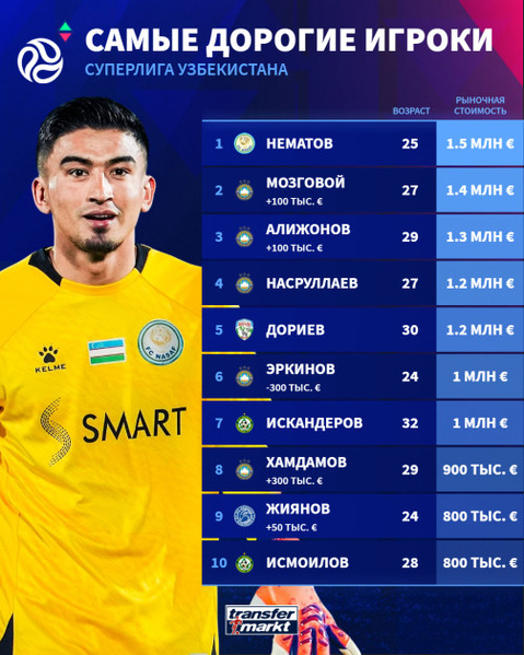 Transfermarkt назвал самых дорогих футболистов чемпионата Узбекистана