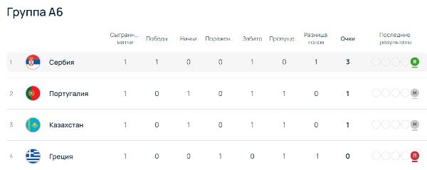 Каково положение юношеской сборной Казахстана после первого тура отбора на Евро