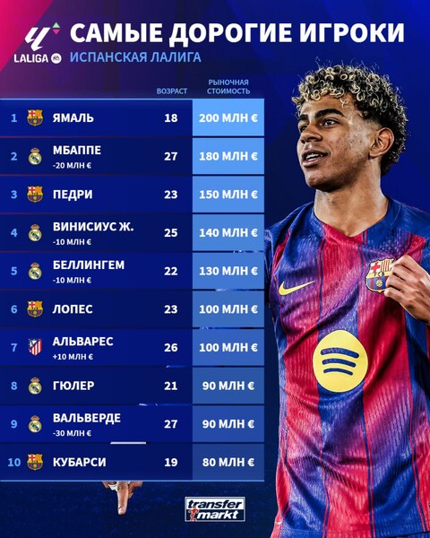 Transfermarkt назвал самых дорогих футболистов и символическую сборную Ла Лиги