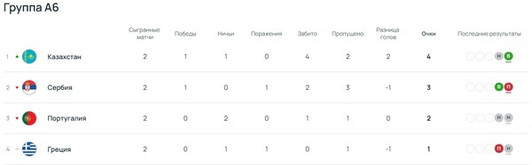 Казахстан досрочно вышел во второй раунд отбора юношеского Евро-2027