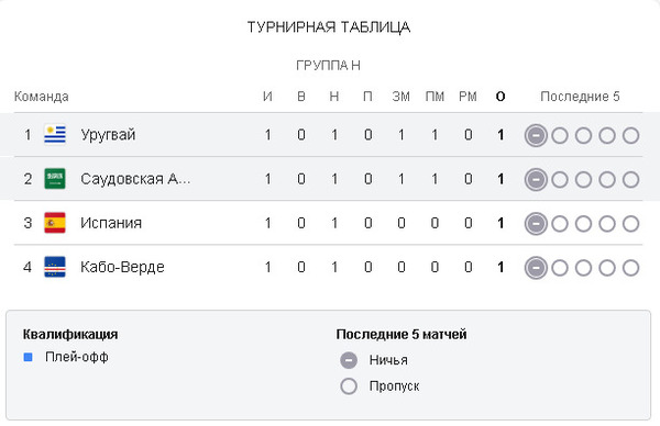 Уникальное равенство повторилось на ЧМ-2026 по футболу 32 года спустя