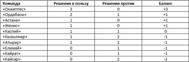 Судейство КПЛ в цифрах. Кто чаще судит, ставит пенальти и удаляет?