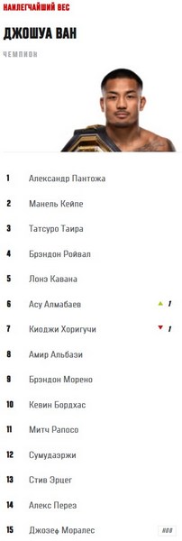 Асу Алмабаев поднялся в рейтинге UFC после победы над Чарльзом Джонсоном