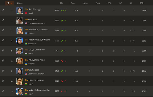 Бибисара Асаубаева вошла в топ-5 супертурнира в США