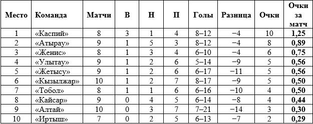 От нуля побед до десяти очков против фаворитов. Кто лучше всех играет с лидерами КПЛ