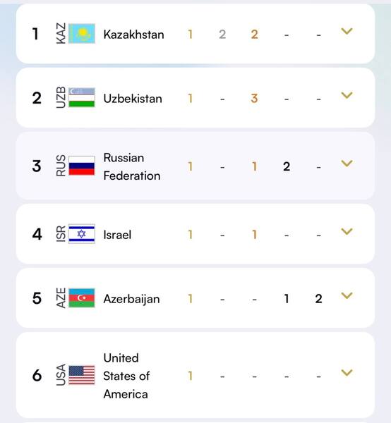 Казахстан обошел Узбекистан и Россию на ЧМ-2026 по дзюдо среди кадетов