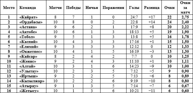 От провала весной до темпа лидеров. Кто сильнее всего прибавил этим летом в КПЛ?