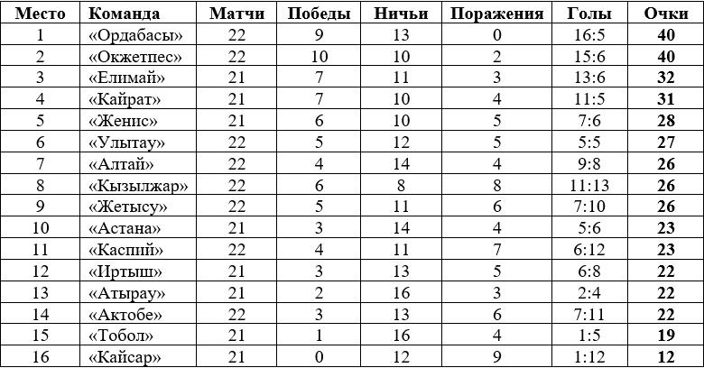 Короли концовок и неожиданные провалы фаворитов. Кто лучше всех играет после 75-й минуты в КПЛ?