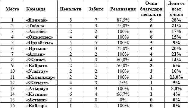 Восемь у «Елимая» и идеальная эффективность «Актобе». Сколько очков команды КПЛ заработали благодаря пенальти?
