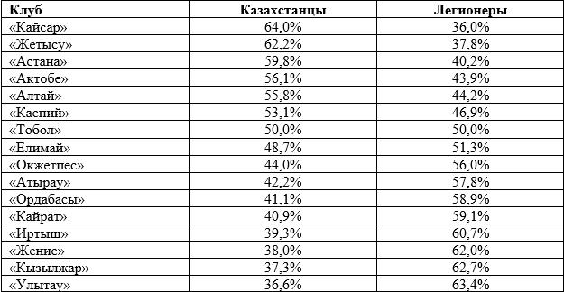 «Народный» «Кайрат» опирается на легионеров, а «Астана» больше доверяет казахстанцам. Кто в КПЛ действительно делает ставку на местных?