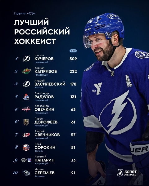 Сразу четыре хоккеиста опередили Александра Овечкина в России