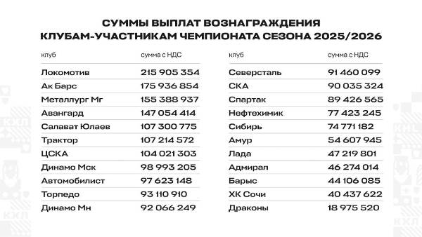 «Барыс» официально узнал сумму выплат от КХЛ