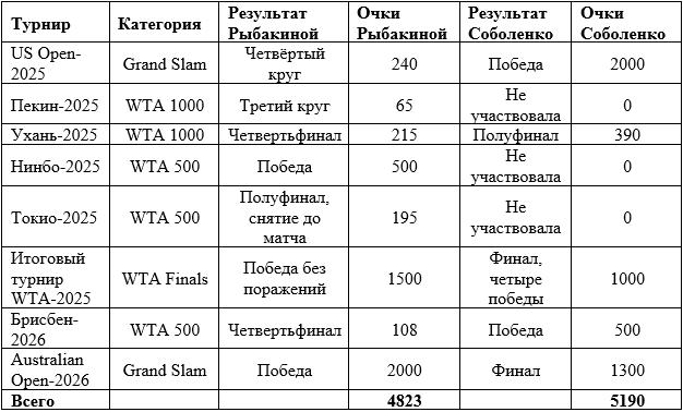 Первая ракетка мира без права на провал. Как долго Елена Рыбакина продержится на вершине мирового рейтинга?