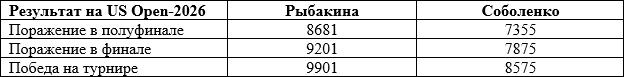 Первая ракетка мира без права на провал. Как долго Елена Рыбакина продержится на вершине мирового рейтинга?