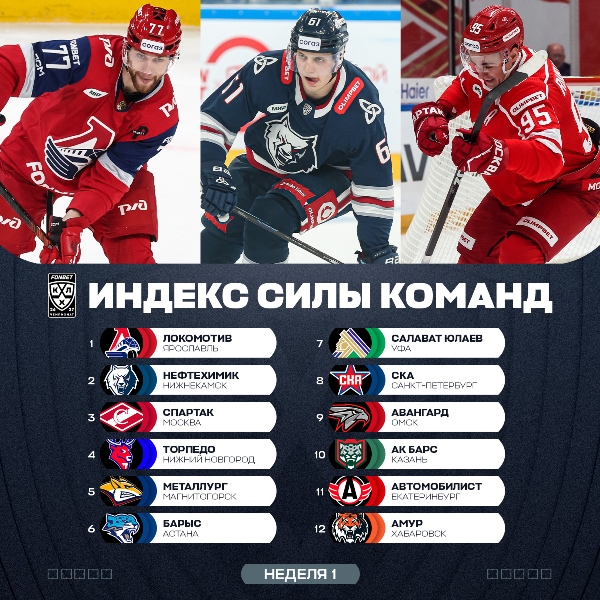 КХЛ назвала место «Барыса» в рейтинге силы после старта сезона