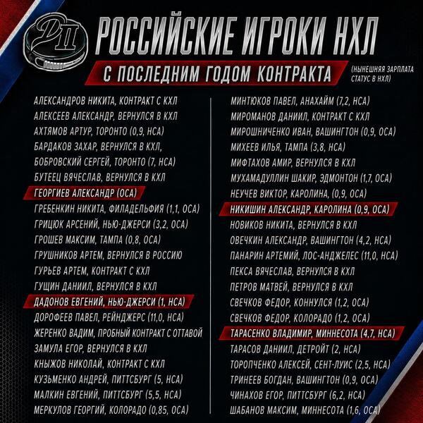 Названы 42 российских хоккеиста с истекающими контрактами в НХЛ