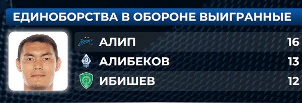 Нуралы Алип стал лучшим в РПЛ по важному показателю