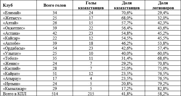 «Кайрат» лидирует благодаря легионерам, а «Ордабасы» за счёт казахстанцев. Как голы иностранцев влияют на таблицу КПЛ
