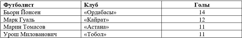 Борьба за «бронзу», битва за выживание и обещание выбросить тренерскую лицензию. Какие интриги остались перед последним туром КПЛ-2026