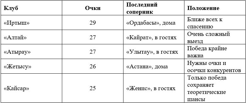 Борьба за «бронзу», битва за выживание и обещание выбросить тренерскую лицензию. Какие интриги остались перед последним туром КПЛ-2026